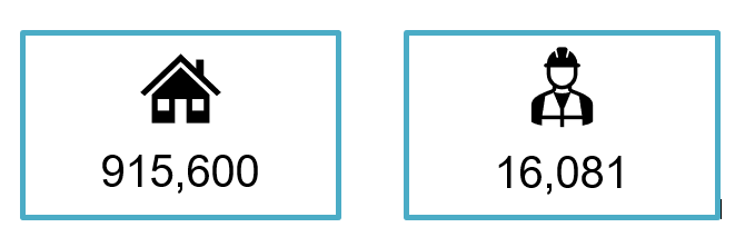 Image of a house showing 915,600 homes and a builder showing 16,801 developments