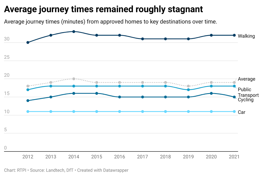 This chart shows average journey times over time