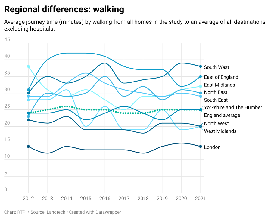 Average journey time walking