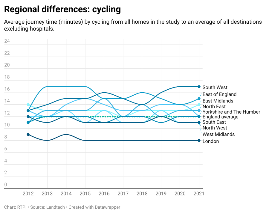 Average journey time cycling