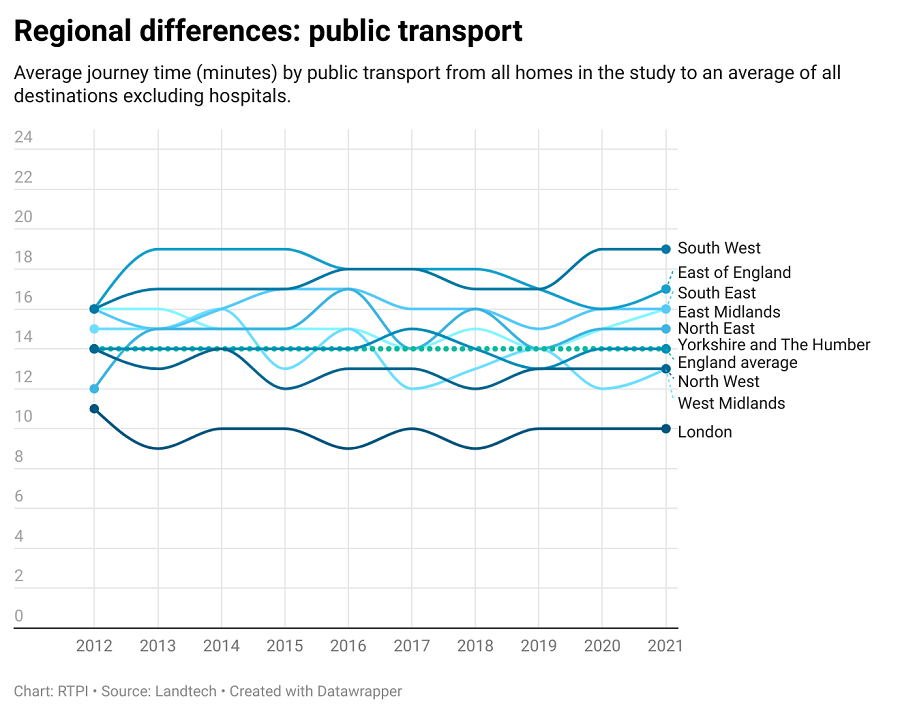 Regional differences public transport use