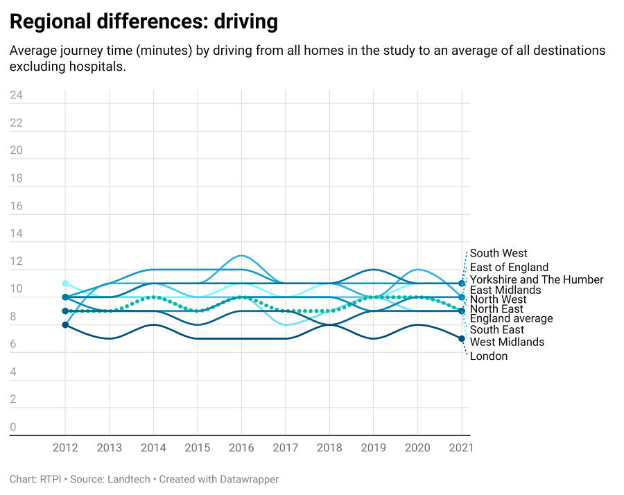 Regional difference driving stats