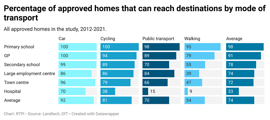 Methods of transport used to reach local amenities from approved homes