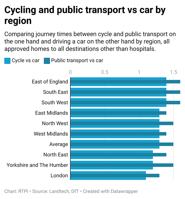 public transport vs car use chart by region