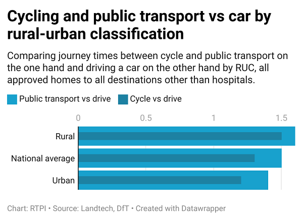 Public transport vs car urban and rural stats