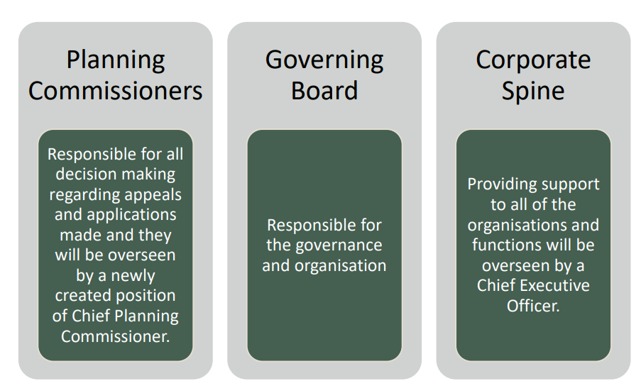 Image shows organisational structure