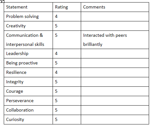 A table giving students feedback