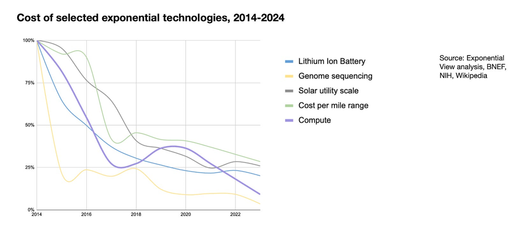 Image is a graph showing how the cost of renewables, especially solar and battery storage, has plummeted.