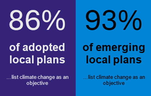 86% of local adopted plans and 93% of emerging local plans list climate change as an objective