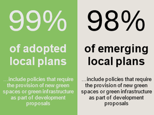 99% of adopted local plans and 98% of emerging local plans include policies that require the provision of new green spaces or green infrastructure as part of development proposals